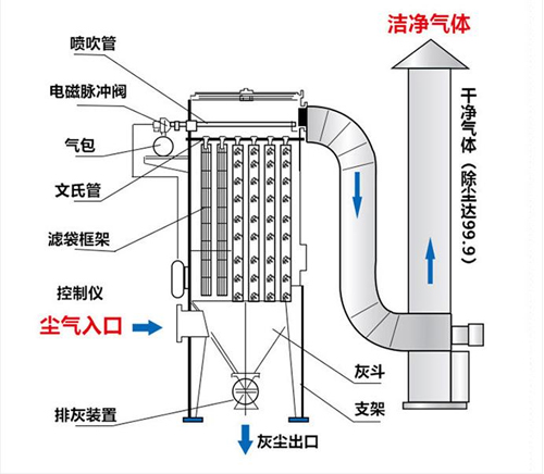 袋式除尘器结构图